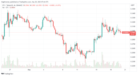 Conflux trading below $ 0.3: source @tradingview
