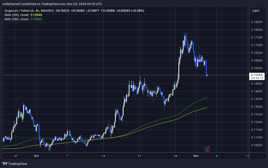 DOGE testing crucial level at $ 0.15 