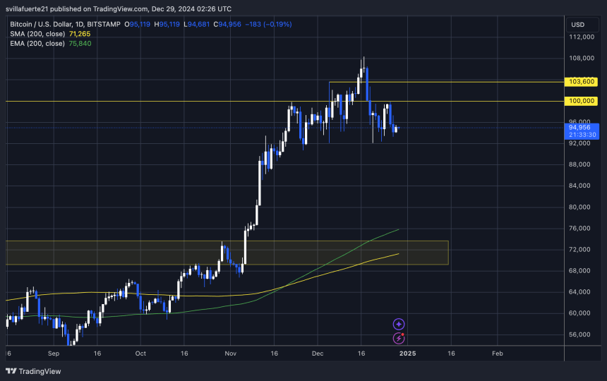 BTC holding above $ 92K 