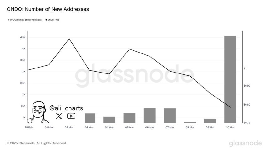 ONDO Number of New Addresses | Source: Ali Martinez on X