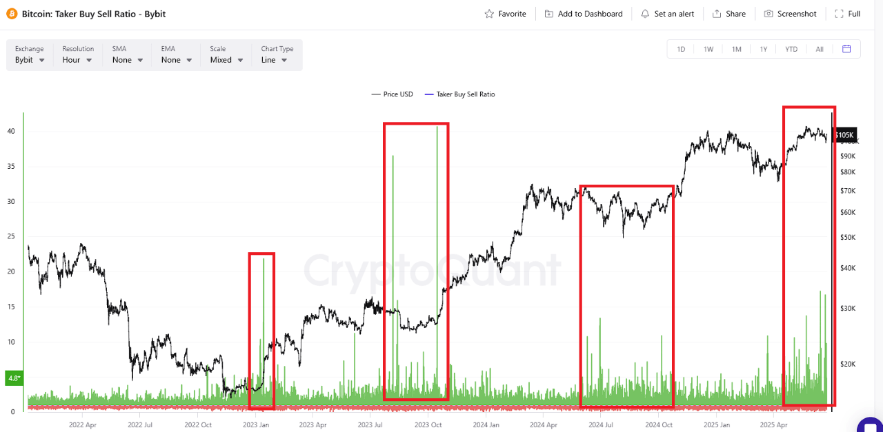 Bitcoin Taker Buy Sell Ratio