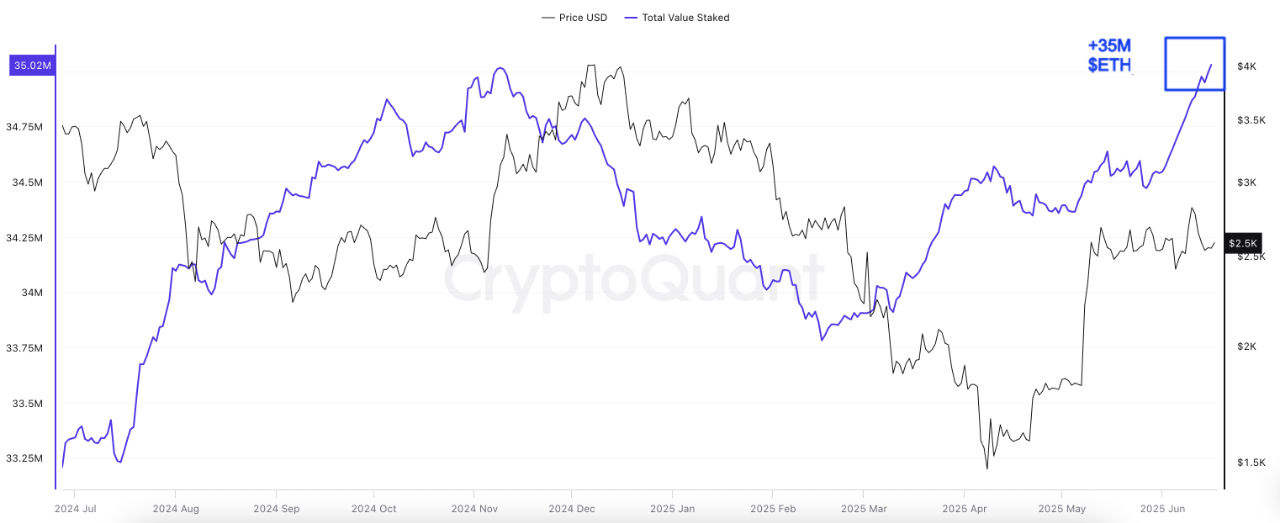 Ethereum total value staked.