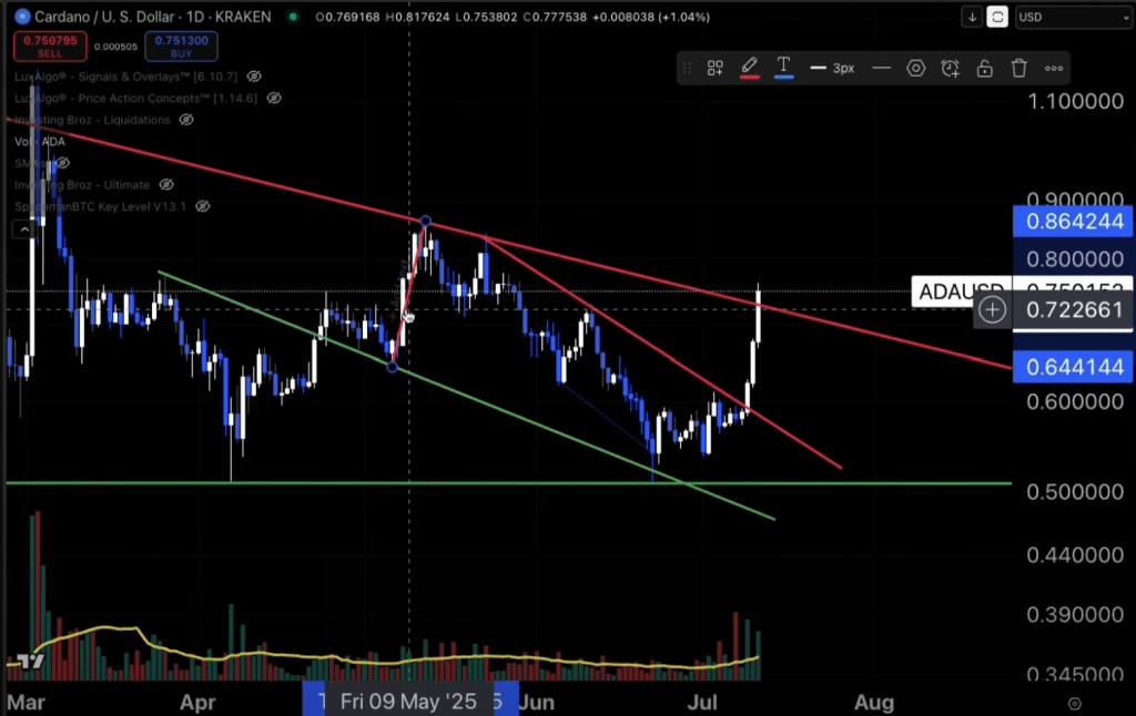 Cardano price analysis