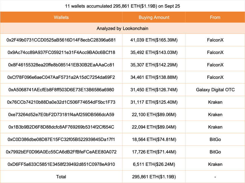 11 wallets have received 295,861 ETH ($ 1.19B) | Source: Lookonchain