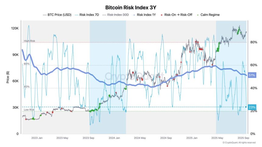 Bitcoin Risk Index 3Y | Source: Axel Adler