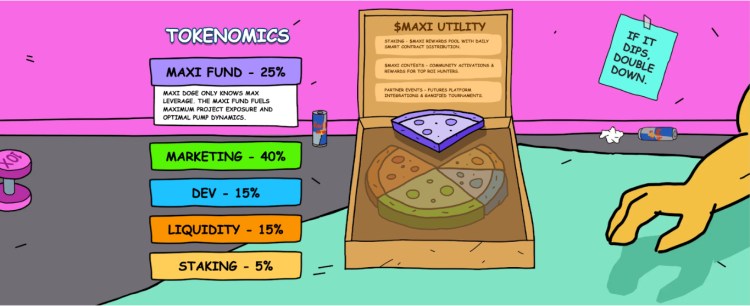 Maxi Doge ($ MAXI) tokenomics, displaying the $ MAXI utility of staking, contests, and partner events.