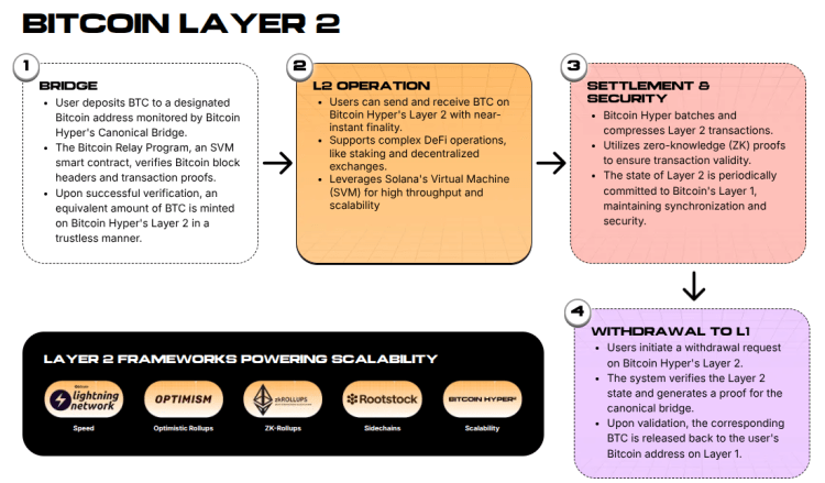 Bitcoin Hyper's Layer-2 explanation showing its functionality. 