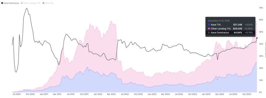 AAVE Dominance at 45% market share 