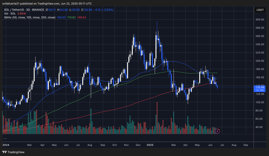 SOL is struggling to hold support | SOLUSDT chart on TradingView