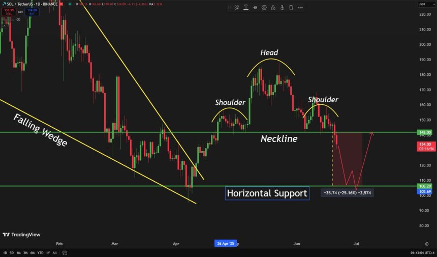 Solana has broken out of this Head and Shoulders pattern | Source: Carl Runefelt on X