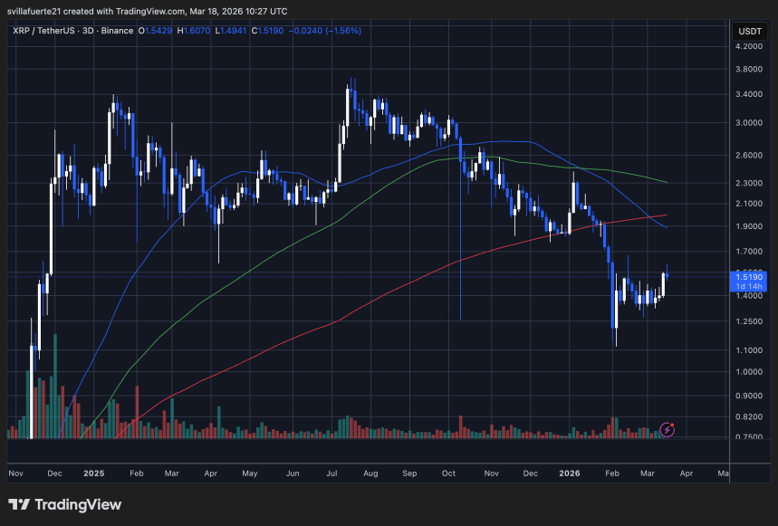 XRP testing critical resistance | Source: XRPUSDT chart on TradingView