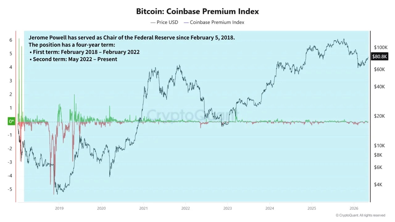 Bitcoin Coinbase Premium Index | Source: CryptoQuant